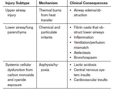 Inhalation Burns