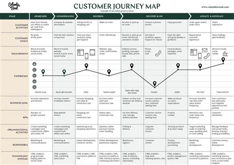 Customer Journey Map или CJM и зачем она нужна