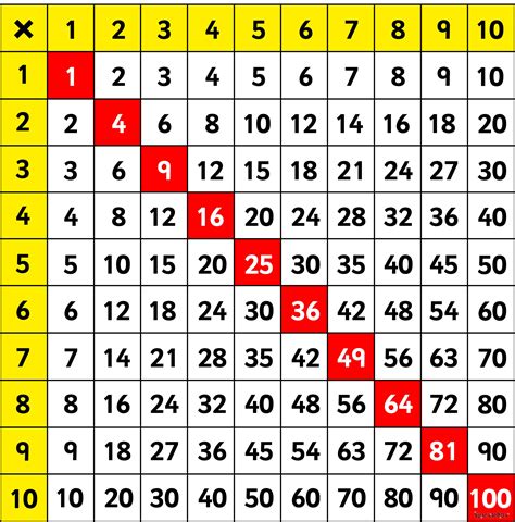 Learn Your Times Tables!