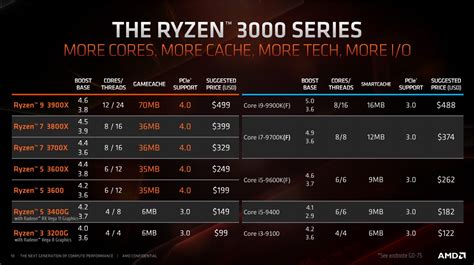 AMD Ryzen 3000 Prices & Specs Leaked - Ryzen 5 3400G APU For $149