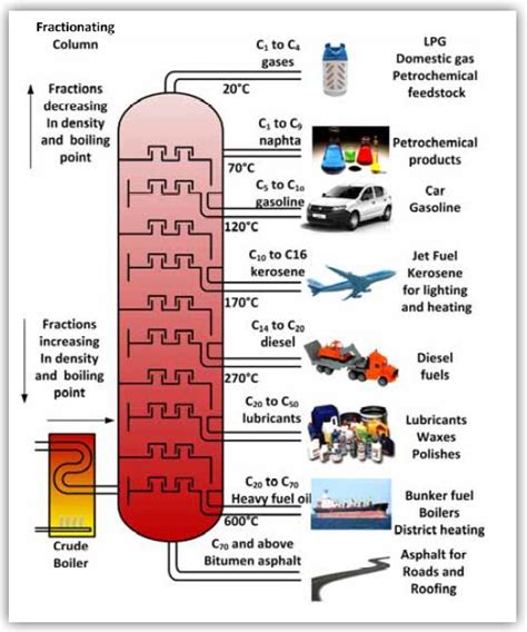 Chemistry- Fractional Distillation - Revision Notes in GCSE Chemistry