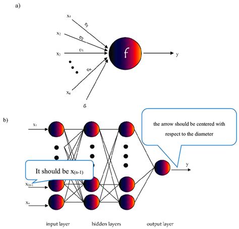 Figure A3. The schematic diagram for an artificial neuron (a) and a ...