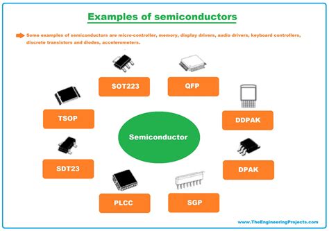 What is a Semiconductor? Types, Examples & Applications - The ...