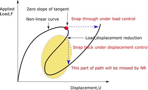 Newton Raphson Method: Easy Graphical Illustration with example