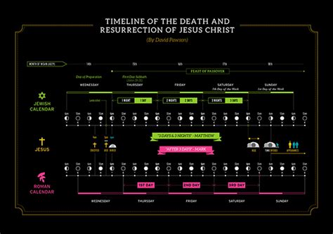 Timeline of Jesus' Death and Resurrection :: Behance