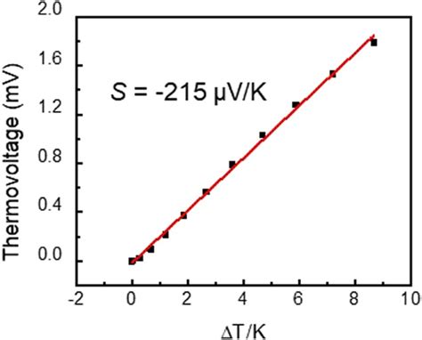 Cross-plane Thermoelectric and Thermionic Transport across Au/h-BN/Graphene Heterostructures ...