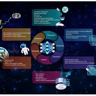 Potential AI applications in space. | Download Scientific Diagram