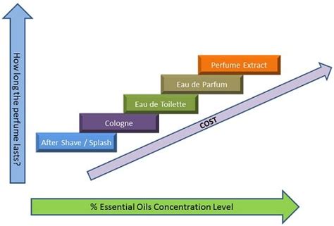 Cologne Strength vs. Cost vs. Cologne Concentration - Perfume - Wikipedia, the free encyclopedia ...