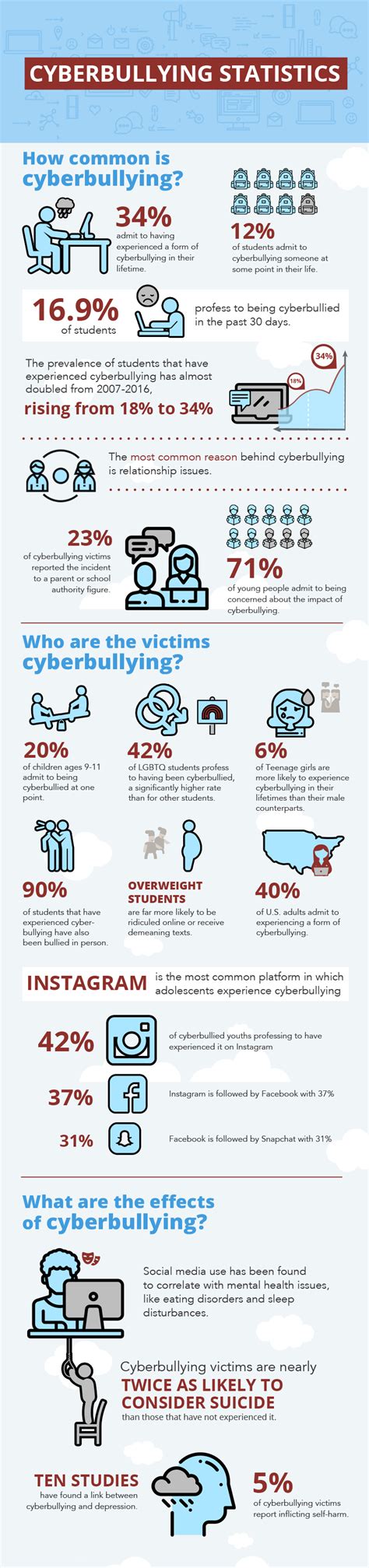 Infographic Examples Cyberbullying