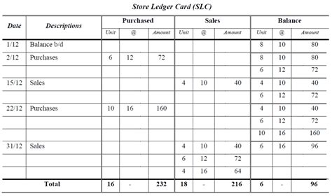 Inventory Valuation I FIFO I LIFO I Weighted Average I Examples