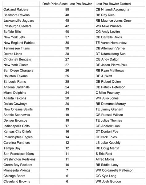 RosterWatch | Team-by-Team List of NFL Draft Picks Since Last Pro ...