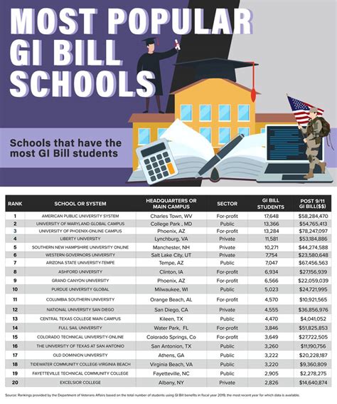 Most popular GI Bill schools