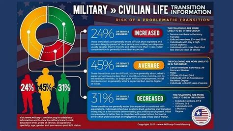 Military Transition Resources