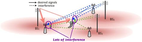 What is the impact of Interference on Capacity? - Moniem-Tech