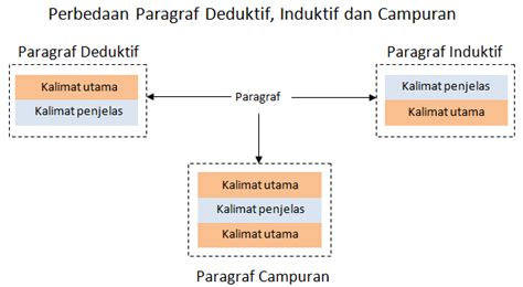 Maksud Induktif Dan Deduktif