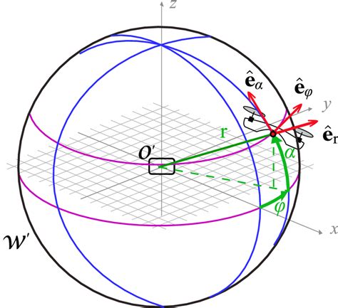 Unit vectors in spherical coordinates system:... | Download Scientific ...