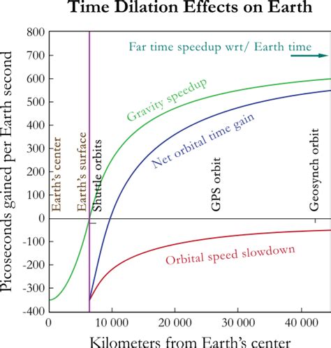 general relativity - Time dilation - Earth & Jupiter - Physics Stack Exchange