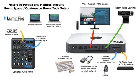 Zoom meeting setup - osigourmet