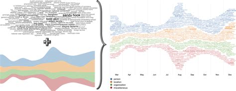 A standard word cloud and a stream graph are synthesized into a single ...