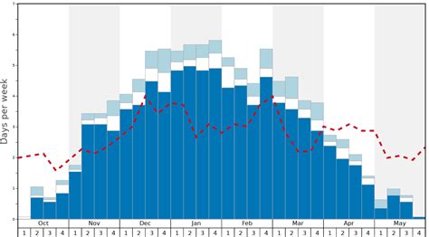 Ski Santa Fe Snow History