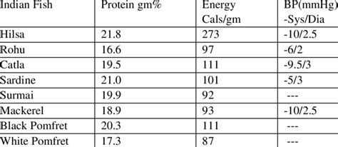 Fish protein and energy contents | Download Table