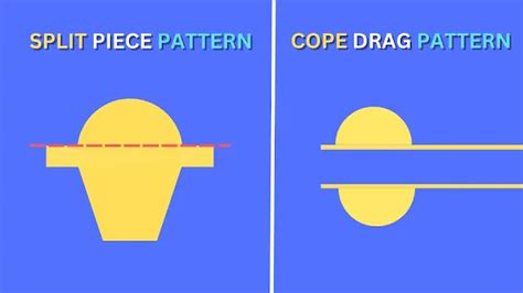 Cope and Drag Pattern In Casting: Diagrams, Definition, Application, Difference, Advantages and ...