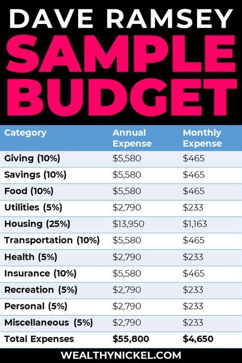 Dave Ramsey Budget Percentages [2022 Updated Guidelines] | Saving money ...