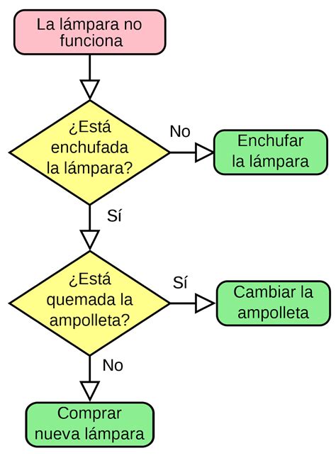 Diagramas De Flujo Caracter Sticas Y Tipos Procesos De Manufactura | The Best Porn Website