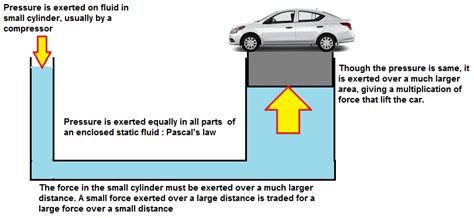 what is th pascal 39 s law and what are its uses in daily life 0zn90vyy -Physics ...