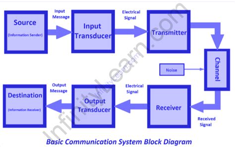 Basic Elements of Communication System (Block Diagrams) - Infinity ...