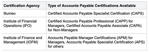 Best Accounts Payable Certification Programs [2024 Courses]