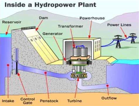 How does hydro energy work