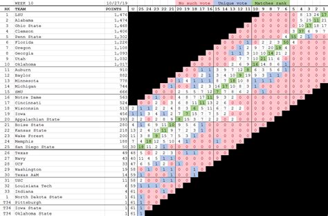 The distribution of AP Poll votes (Week 10) : CFB