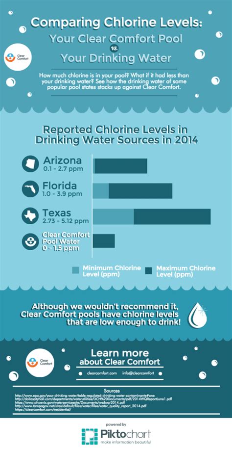 Chlorine Levels: Clear Comfort Pool vs. Drinking Water [Infographic]