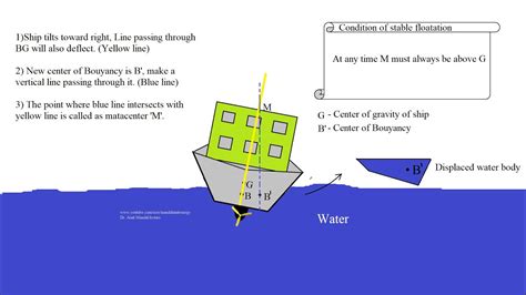 What Is The Metacentric Height Of A Ship? - Maritime Page