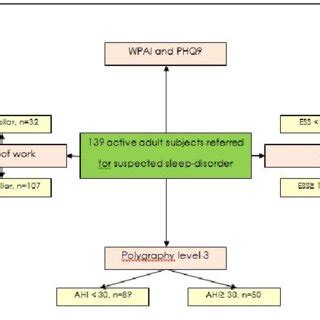 Study flow chart. AHI = apnea hypopnea index. CPAP = Continuous ...