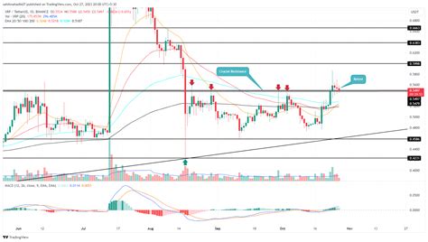 XRP Price Prediction: Is $XRP Heading Back to $0.5?