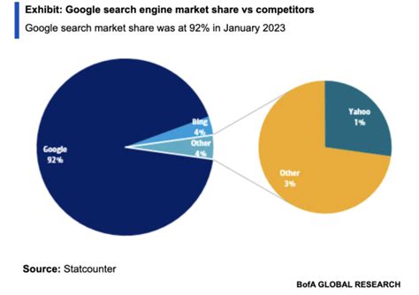 Will Microsoft Bing AI win web search wars? Google it.