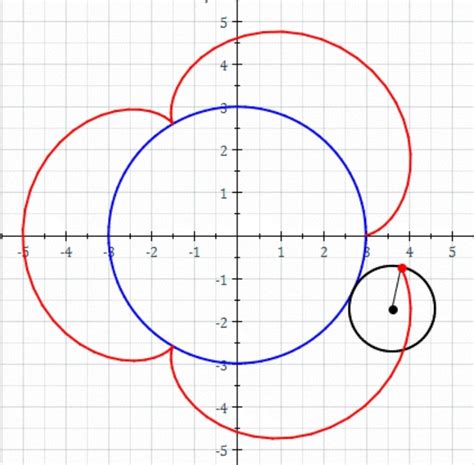 analytic geometry - Cartesian equation of an epicycloid - Mathematics Stack Exchange