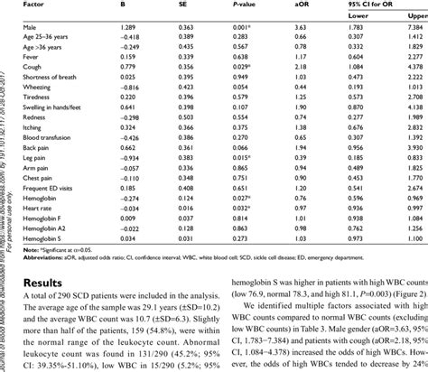 Factors associated with high WBC count in SCD patients, N=275 (116 high ...