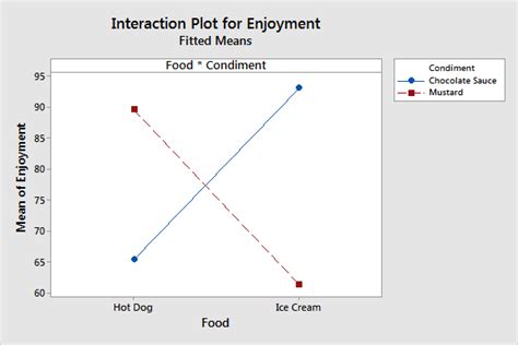 Understanding Interaction Effects in Statistics - Statistics By Jim