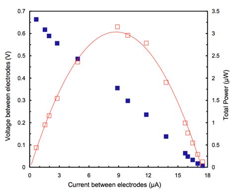 Current-voltage (filled square) and current-power (open square)... | Download Scientific Diagram