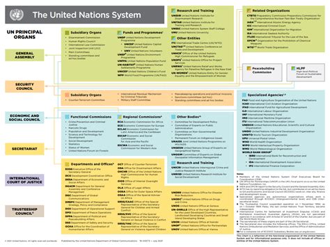 The UN System Chart | United Nations