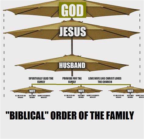 an image of the biblical order of the family umbrellas with words above them that read, god ...