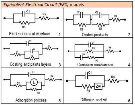 Electrochemical Impedance Spectroscopy (EIS): A Review Study of Basic Aspects of the Corrosion ...