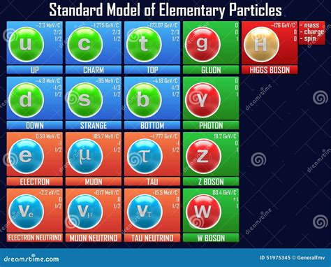 Standard Model Of Elementary Particles Stock Photography | CartoonDealer.com #51976088