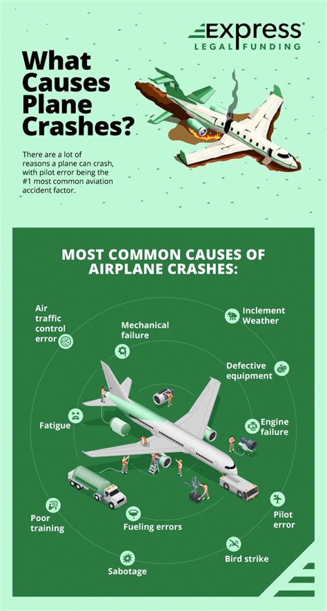 In-Depth Analysis of Factors Responsible for Plane Crashes