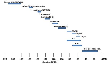 NMR: Interpretation - Chemistry LibreTexts