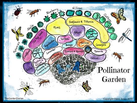 Garden Plan for Attracting Pollinators Keeping Backyard Bees