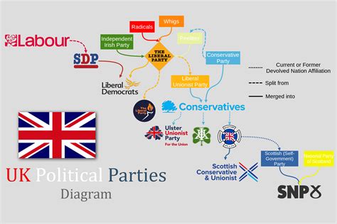 How UK Political Parties are connected : r/UsefulCharts